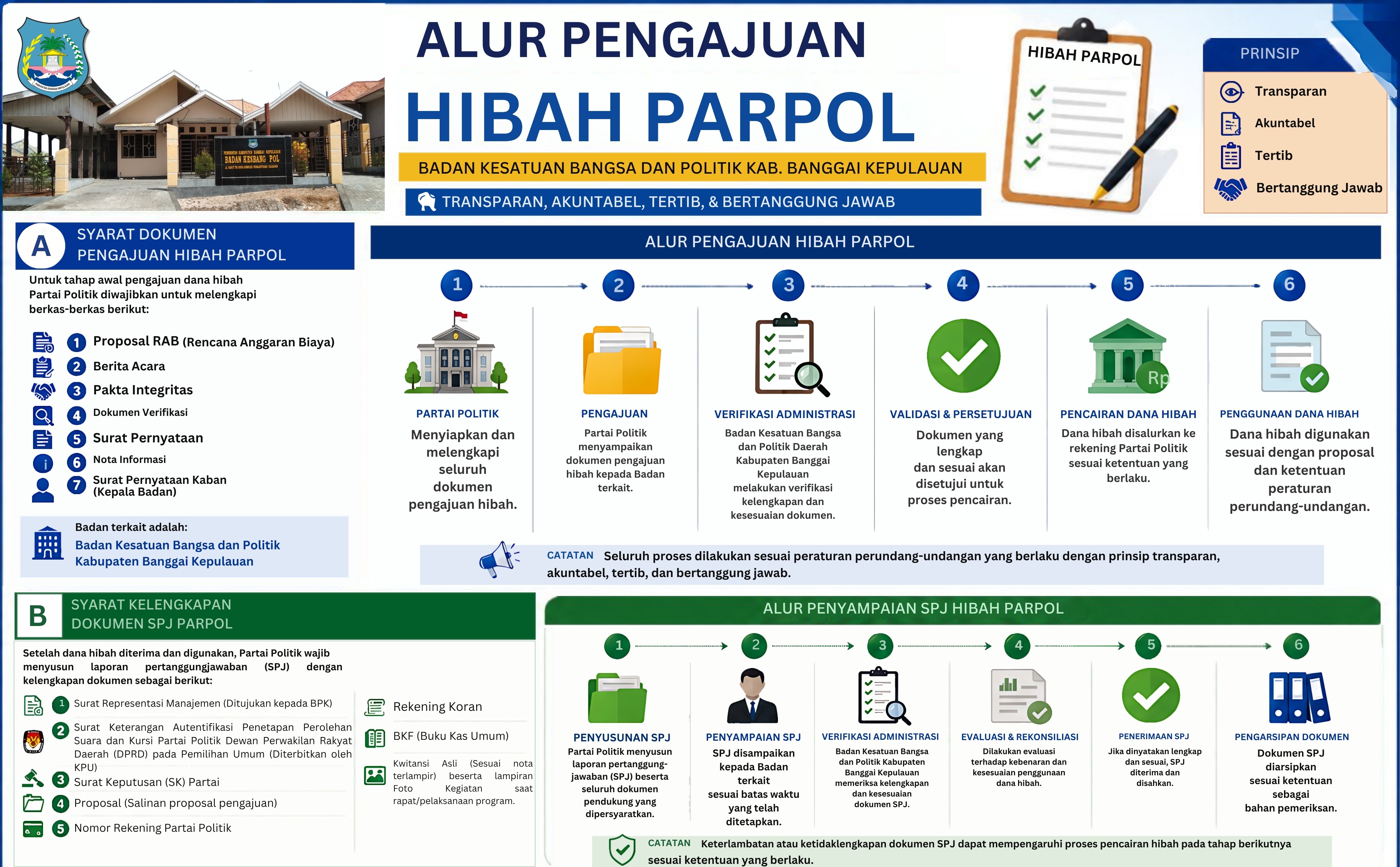 PENGAJUAN HIBAH PARPOL